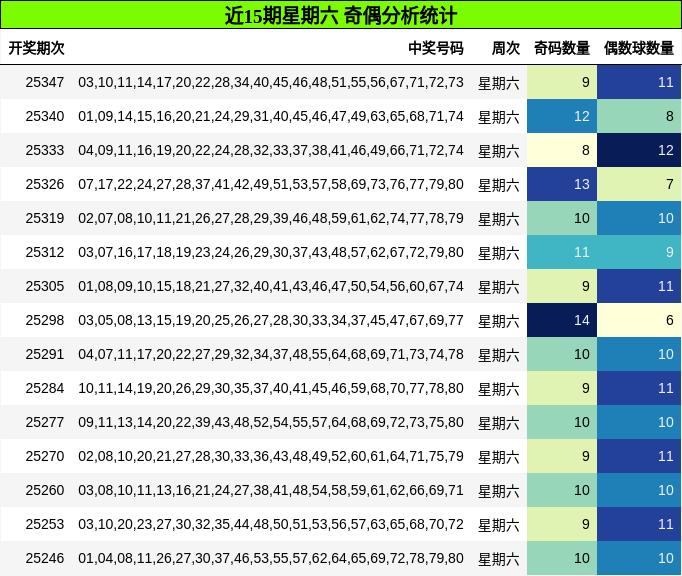 近15期星期六 奇偶分析统计