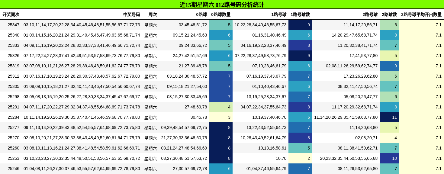近15期星期六 012路号码分析统计