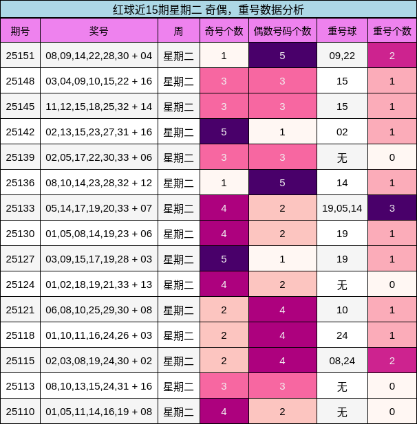红球近15期星期二 奇偶，重号数据分析