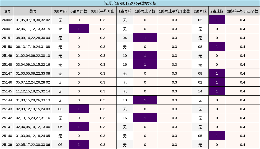 蓝球近15期012路号码数据分析