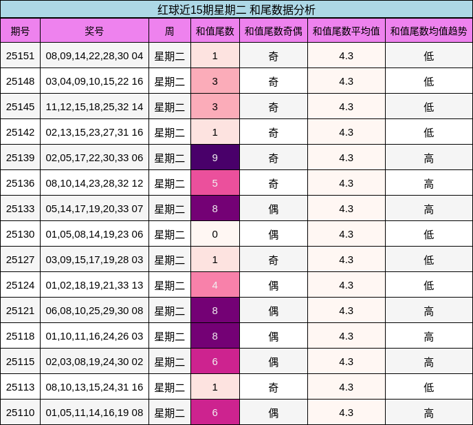 红球近15期星期二 和尾数据分析