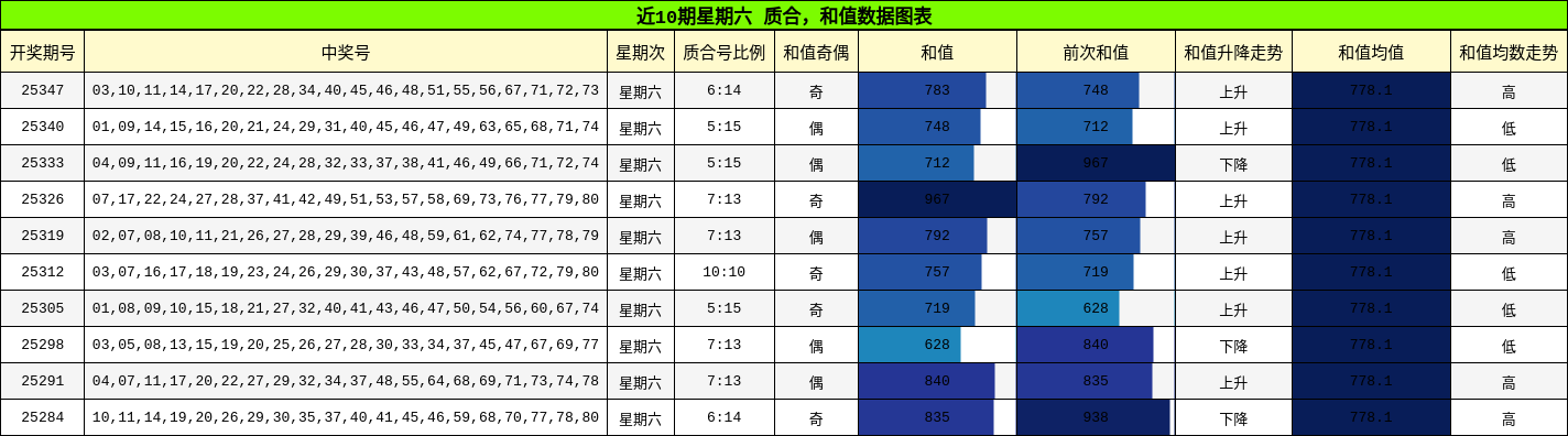近10期星期六 质合，和值数据图表