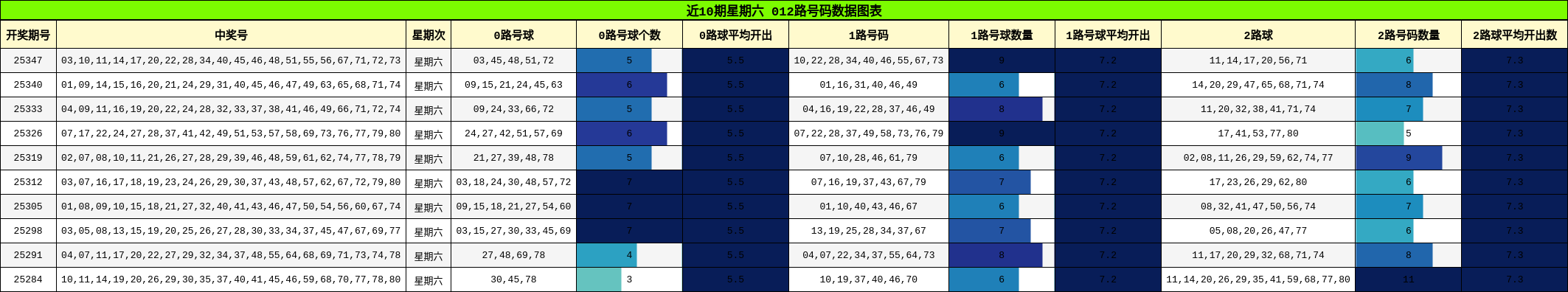 近10期星期六 012路号码数据图表