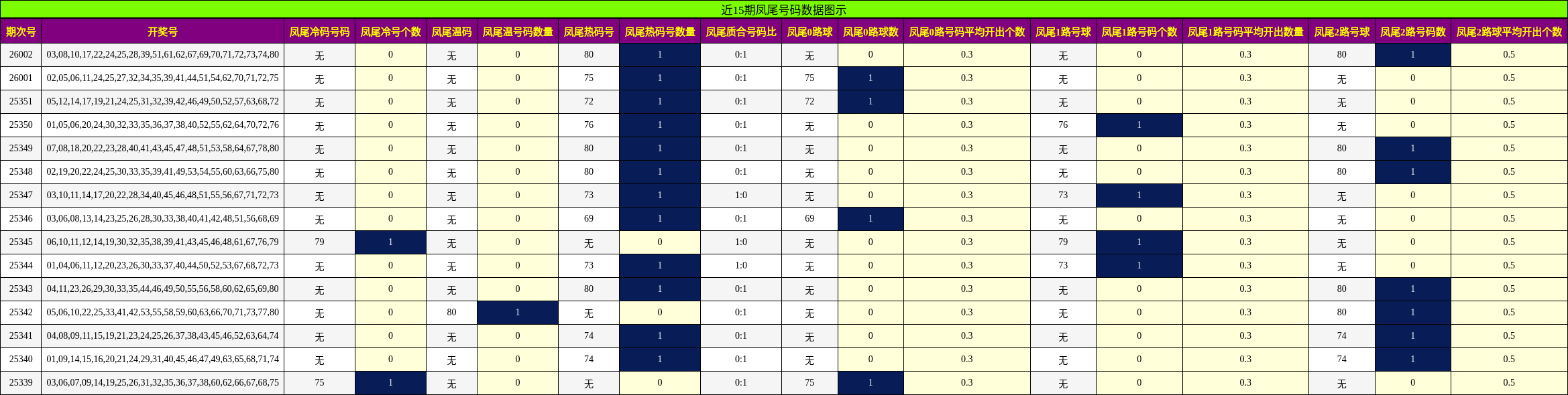 近15期凤尾号码数据图示