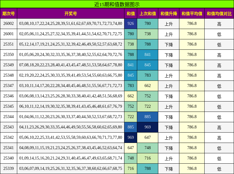 近15期和值数据图示