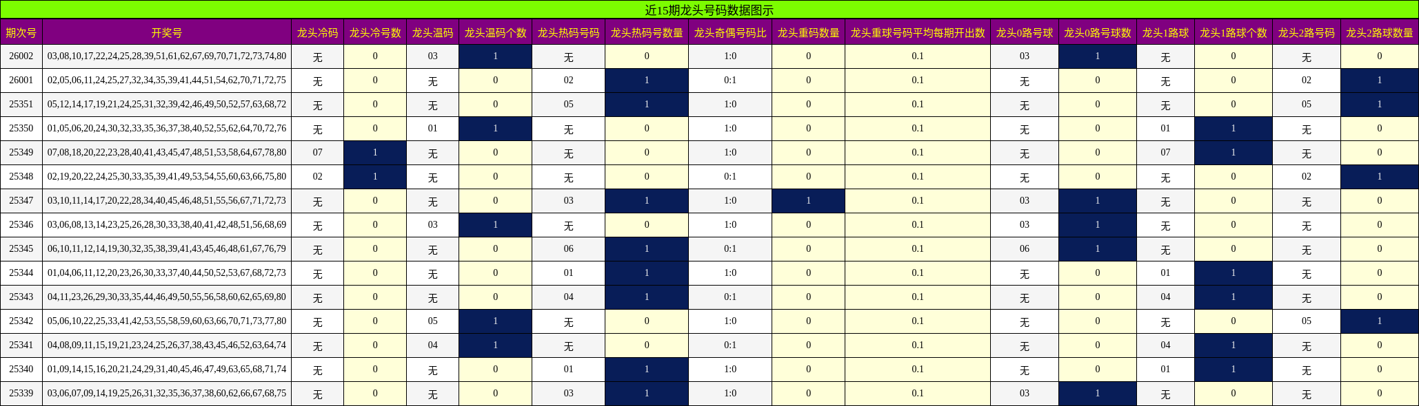 近15期龙头号码数据图示