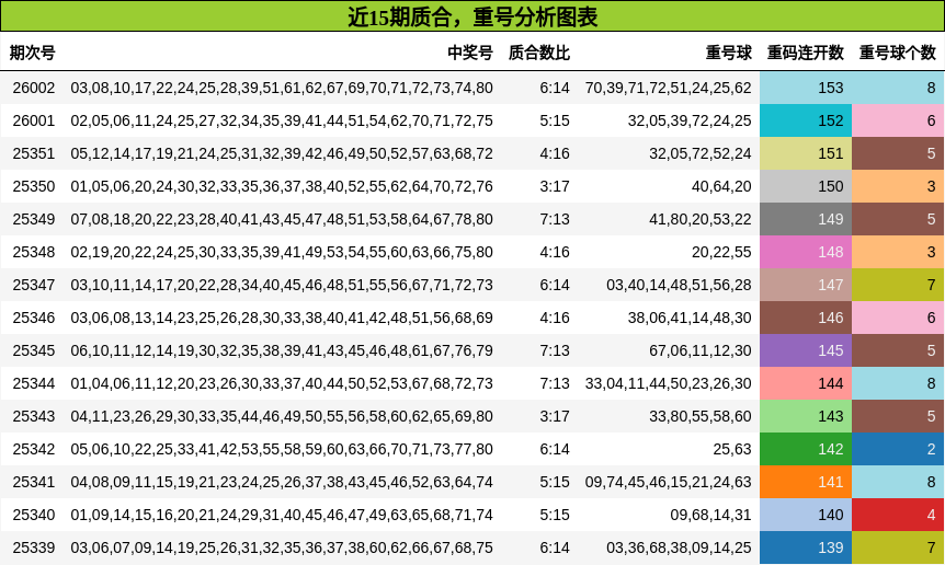 质合分析，重号分析