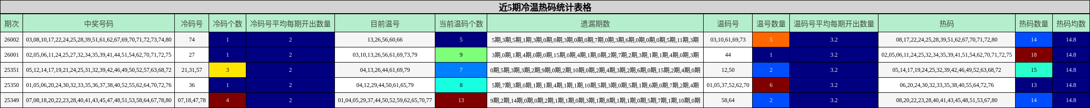 近5期冷温热码统计表格