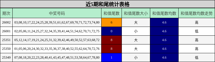 近5期和尾统计表格