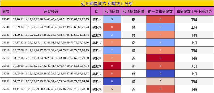 近10期星期六 和尾统计分析