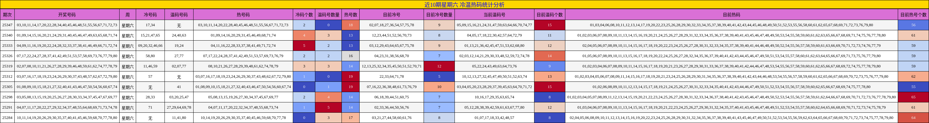 近10期星期六 冷温热码统计分析