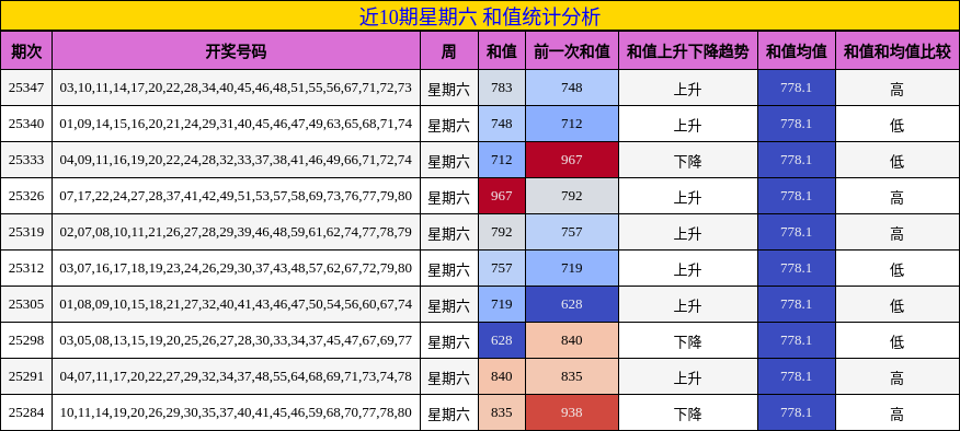 近10期星期六 和值统计分析