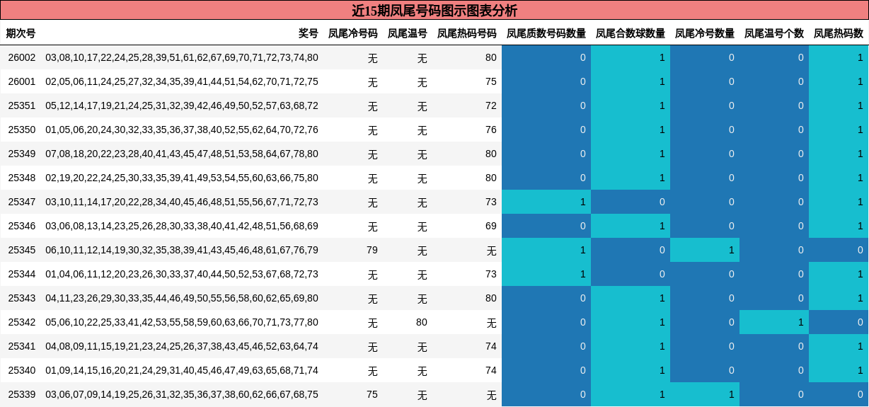 近15期凤尾号码图示图表分析