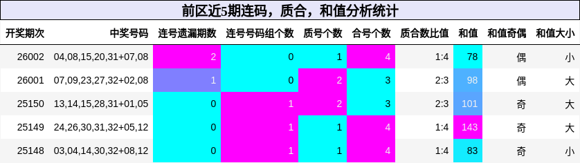 连码分析，质合分析，和值分析