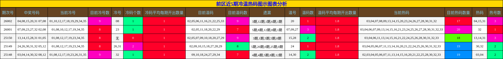 前区近5期冷温热码图示图表分析