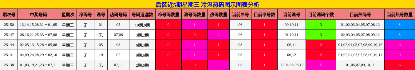 后区近5期星期三 冷温热码图示图表分析