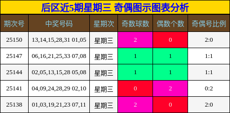 后区近5期星期三 奇偶图示图表分析