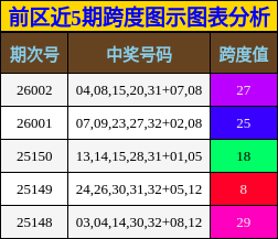 前区近5期跨度图示图表分析