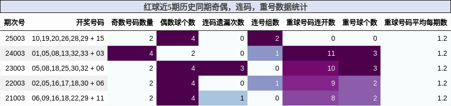 奇偶分析，连码分析，重号分析