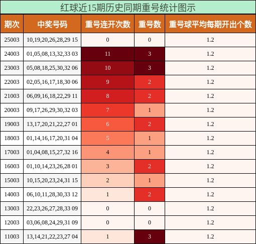 红球近15期历史同期重号统计图示