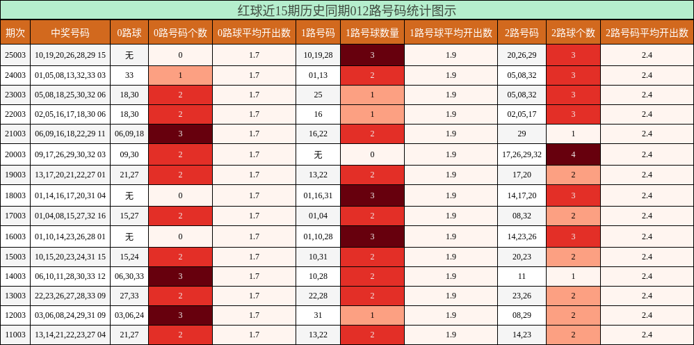 红球近15期历史同期012路号码统计图示