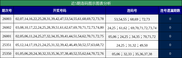 近5期连码图示图表分析