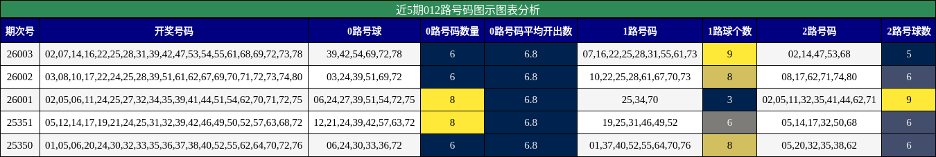 近5期012路号码图示图表分析