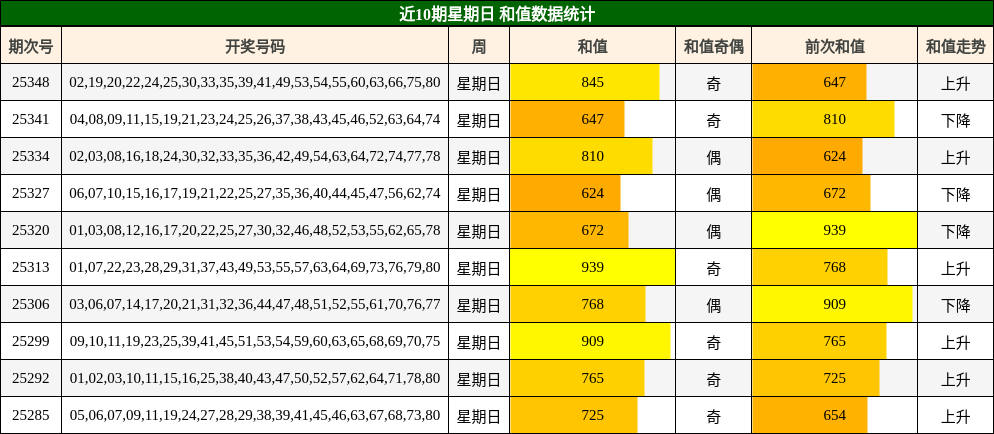 近10期星期日 和值数据统计