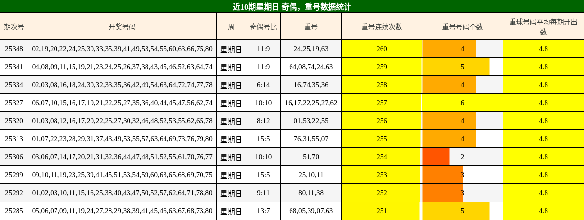 近10期星期日 奇偶，重号数据统计