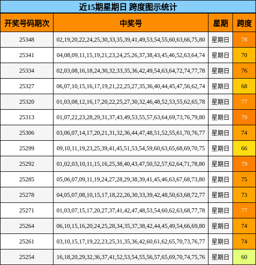 近15期星期日 跨度图示统计