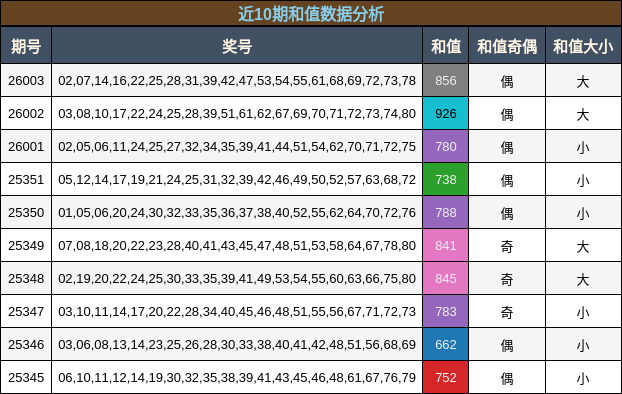 近10期和值数据分析