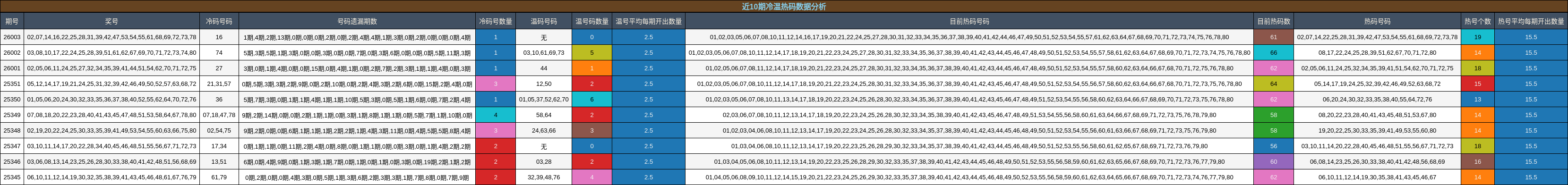 近10期冷温热码数据分析