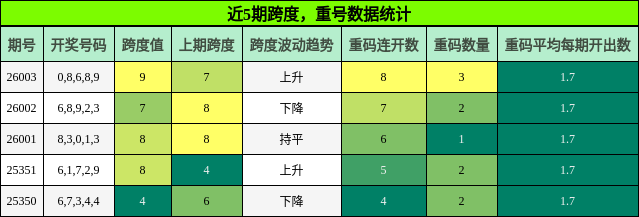 跨度分析，重号分析