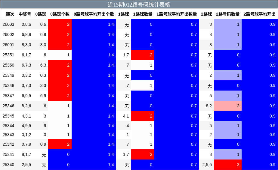 近15期012路号码统计表格