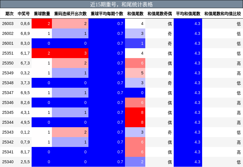 近15期重号，和尾统计表格