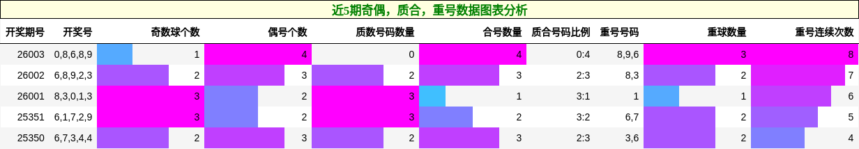 奇偶分析，质合分析，重号分析