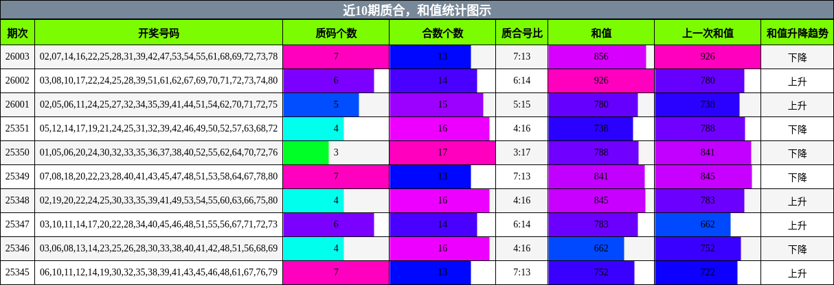 质合分析，和值分析