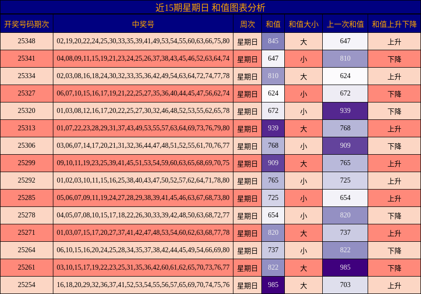 近15期星期日 和值图表分析
