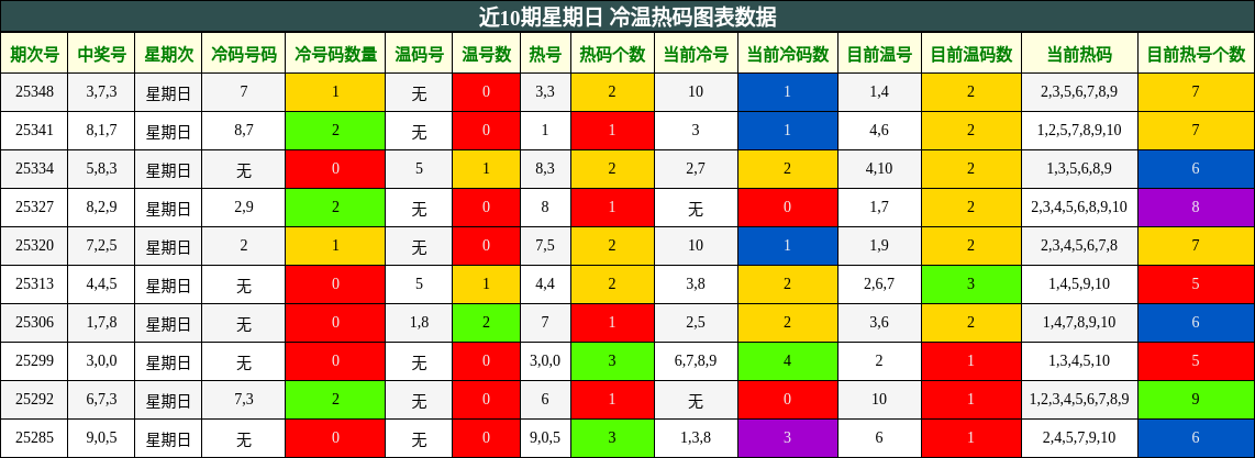 近10期星期日 冷温热码图表数据
