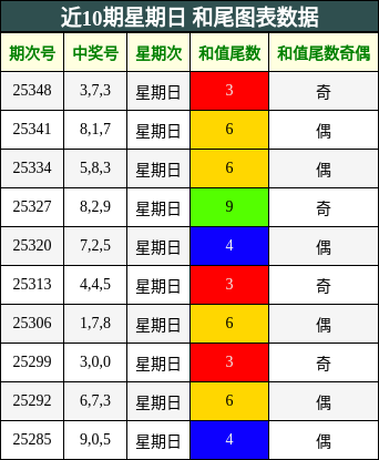 近10期星期日 和尾图表数据