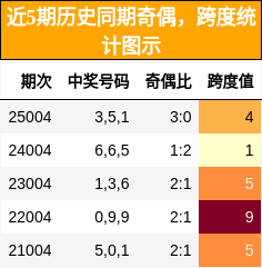 奇偶分析，跨度分析