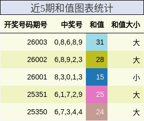 近5期和值图表统计