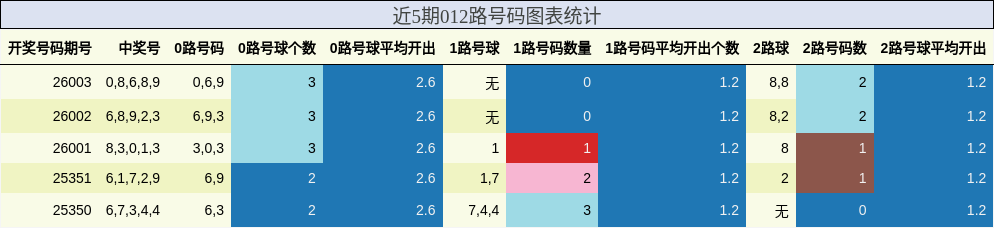 近5期012路号码图表统计
