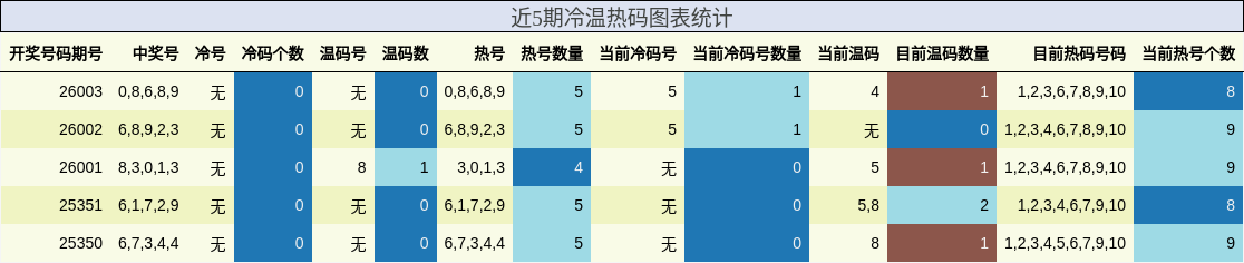 近5期冷温热码图表统计