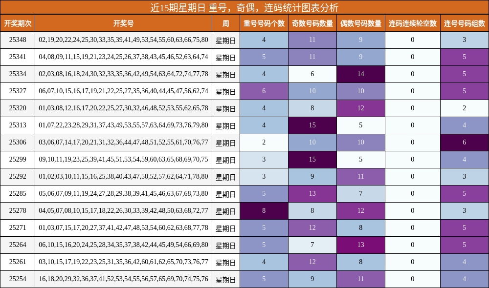 近15期星期日 重号，奇偶，连码统计图表分析
