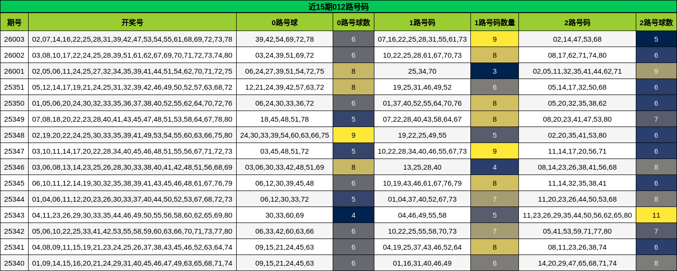 近15期012路号码分析