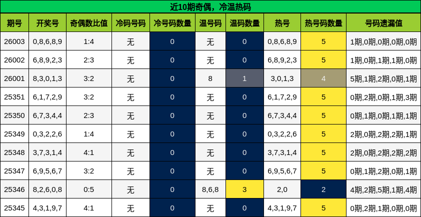 奇偶分析，冷温热码分析