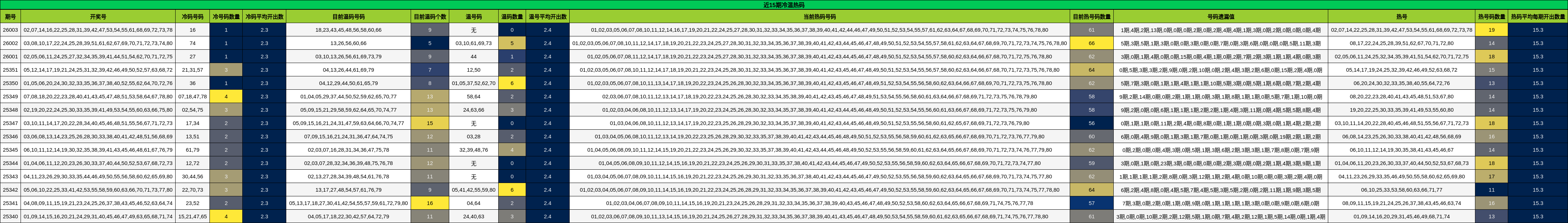 近15期冷温热码分析