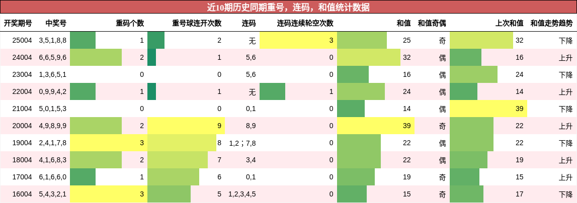 重号分析，连码分析，和值分析