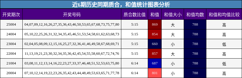 质合分析，和值分析